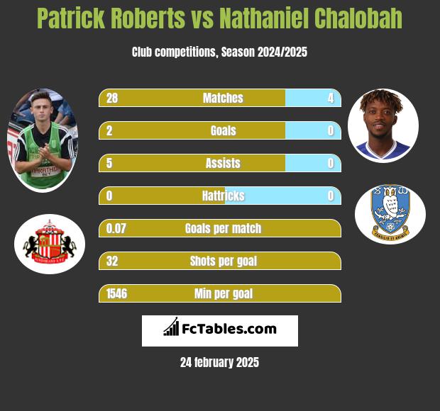 Patrick Roberts vs Nathaniel Chalobah h2h player stats