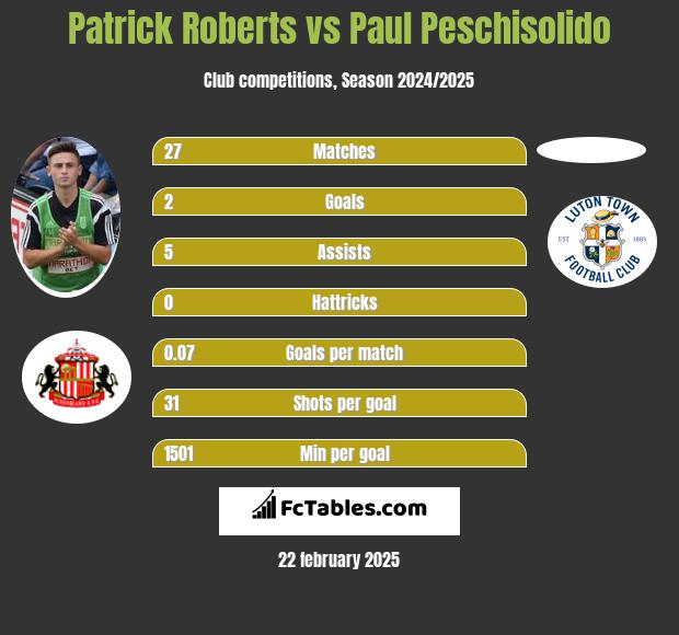 Patrick Roberts vs Paul Peschisolido h2h player stats