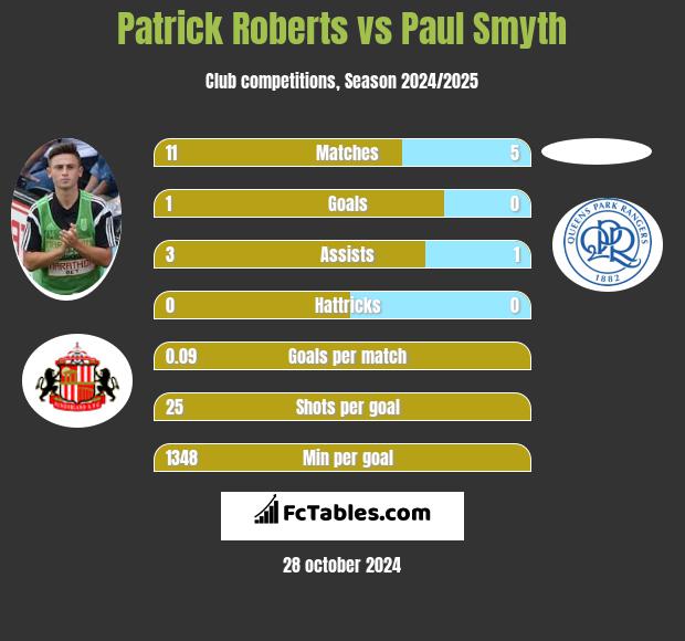 Patrick Roberts vs Paul Smyth h2h player stats