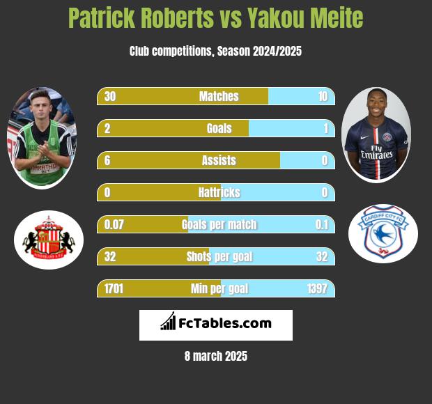 Patrick Roberts vs Yakou Meite h2h player stats