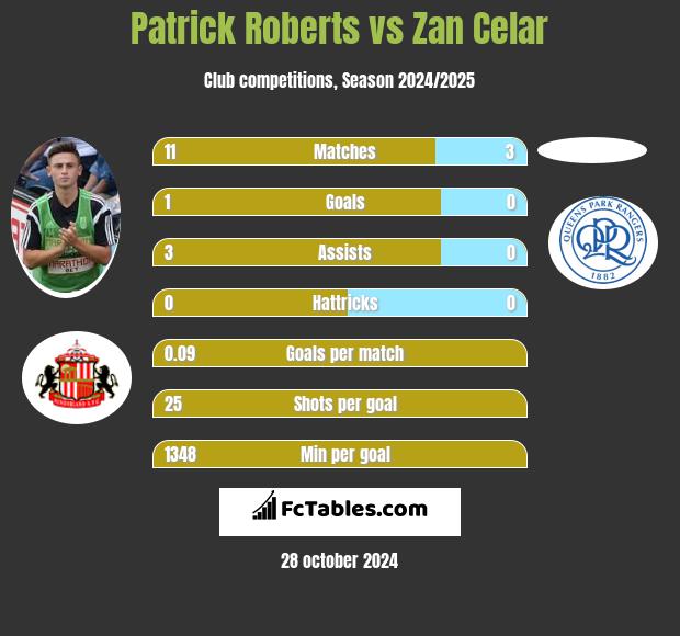 Patrick Roberts vs Zan Celar h2h player stats