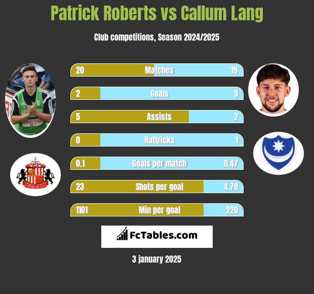 Patrick Roberts vs Callum Lang h2h player stats