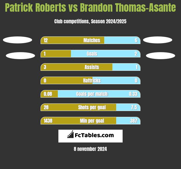 Patrick Roberts vs Brandon Thomas-Asante h2h player stats