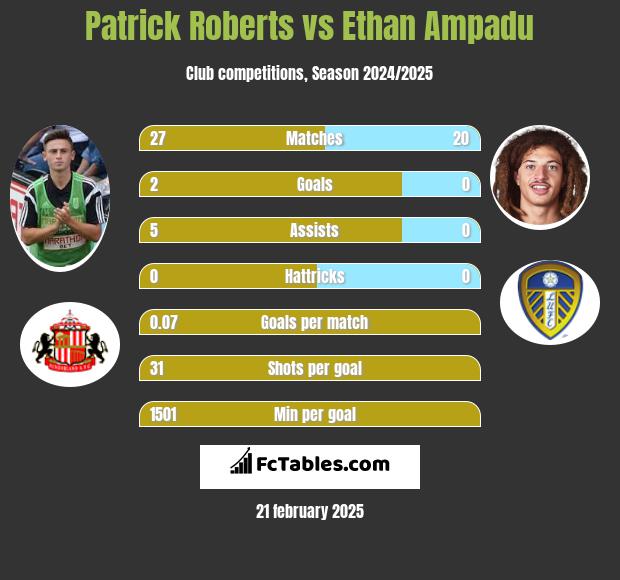 Patrick Roberts vs Ethan Ampadu h2h player stats