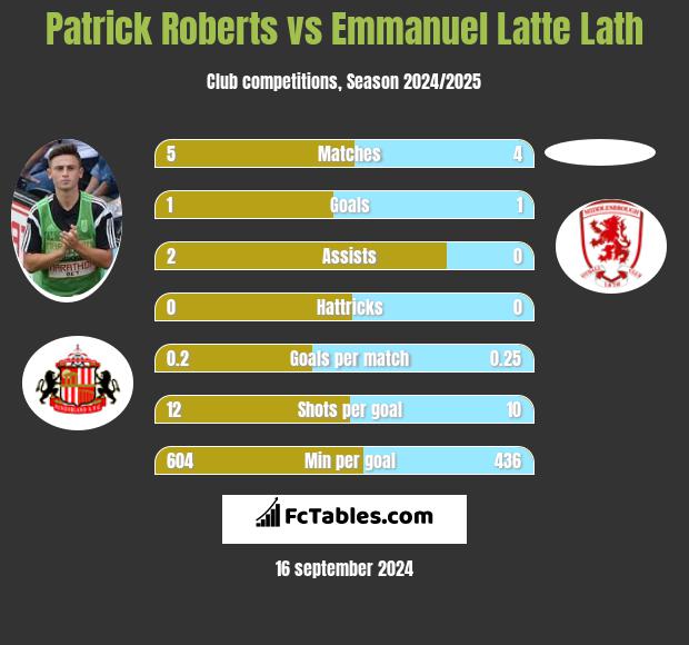 Patrick Roberts vs Emmanuel Latte Lath h2h player stats