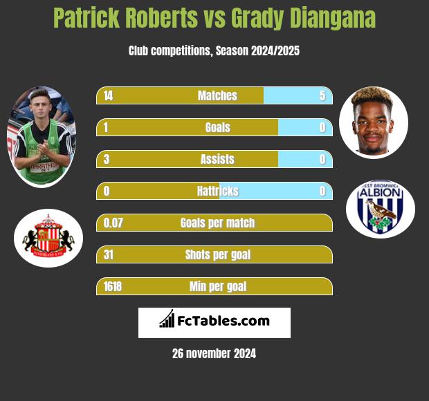 Patrick Roberts vs Grady Diangana h2h player stats