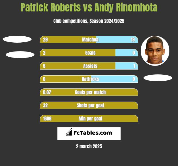 Patrick Roberts vs Andy Rinomhota h2h player stats