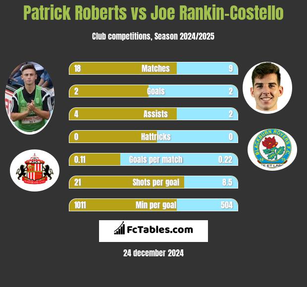 Patrick Roberts vs Joe Rankin-Costello h2h player stats