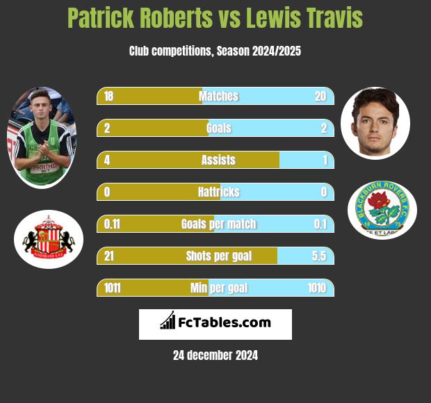 Patrick Roberts vs Lewis Travis h2h player stats