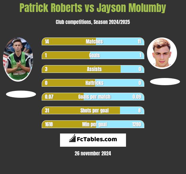 Patrick Roberts vs Jayson Molumby h2h player stats