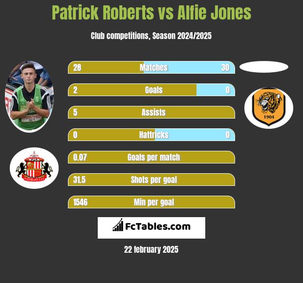 Patrick Roberts vs Alfie Jones h2h player stats