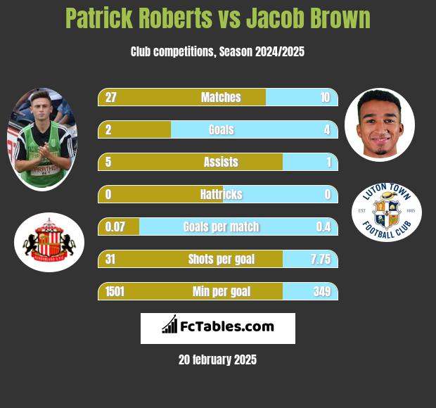 Patrick Roberts vs Jacob Brown h2h player stats