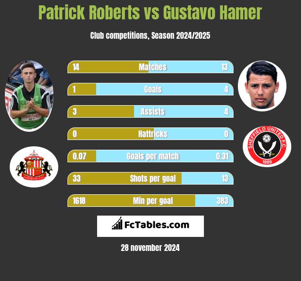 Patrick Roberts vs Gustavo Hamer h2h player stats