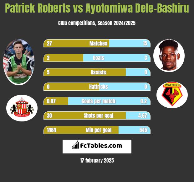 Patrick Roberts vs Ayotomiwa Dele-Bashiru h2h player stats