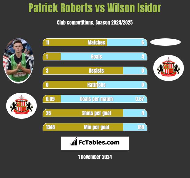 Patrick Roberts vs Wilson Isidor h2h player stats