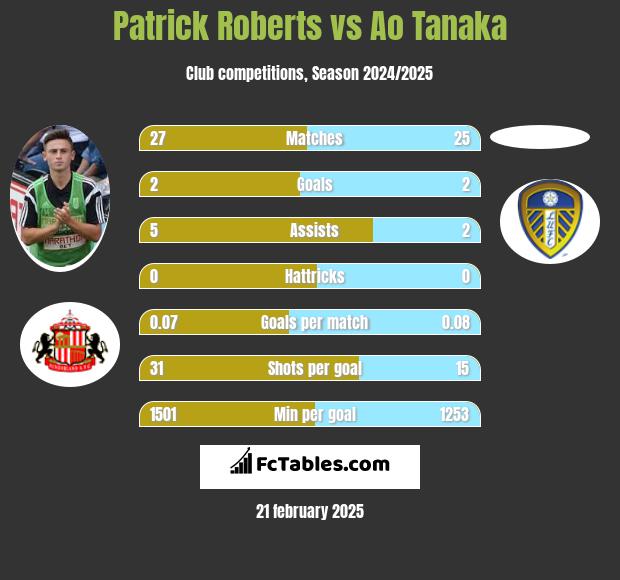 Patrick Roberts vs Ao Tanaka h2h player stats