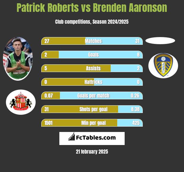 Patrick Roberts vs Brenden Aaronson h2h player stats