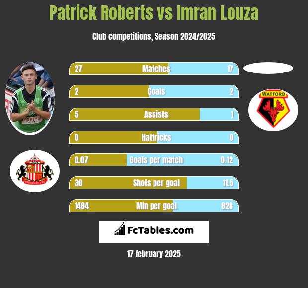 Patrick Roberts vs Imran Louza h2h player stats