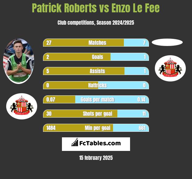 Patrick Roberts vs Enzo Le Fee h2h player stats