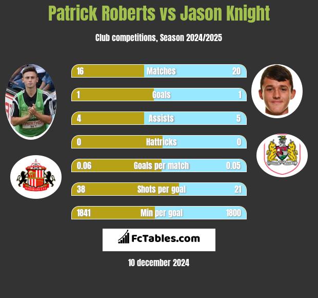 Patrick Roberts vs Jason Knight h2h player stats