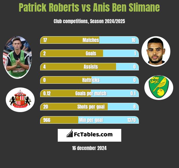 Patrick Roberts vs Anis Ben Slimane h2h player stats