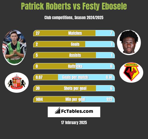 Patrick Roberts vs Festy Ebosele h2h player stats