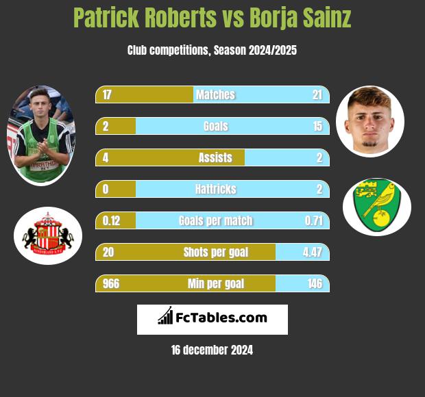 Patrick Roberts vs Borja Sainz h2h player stats