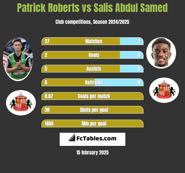 Patrick Roberts vs Salis Abdul Samed h2h player stats