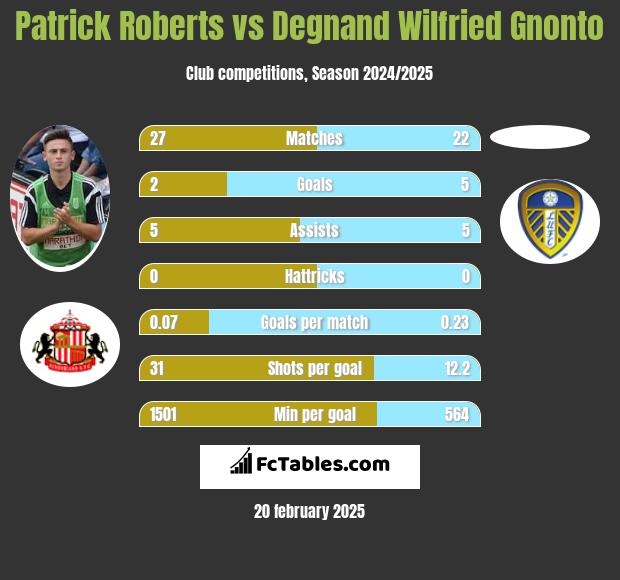 Patrick Roberts vs Degnand Wilfried Gnonto h2h player stats