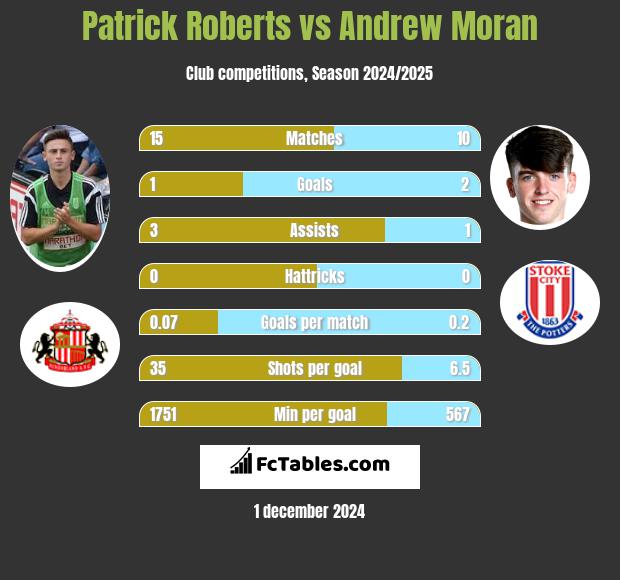 Patrick Roberts vs Andrew Moran h2h player stats