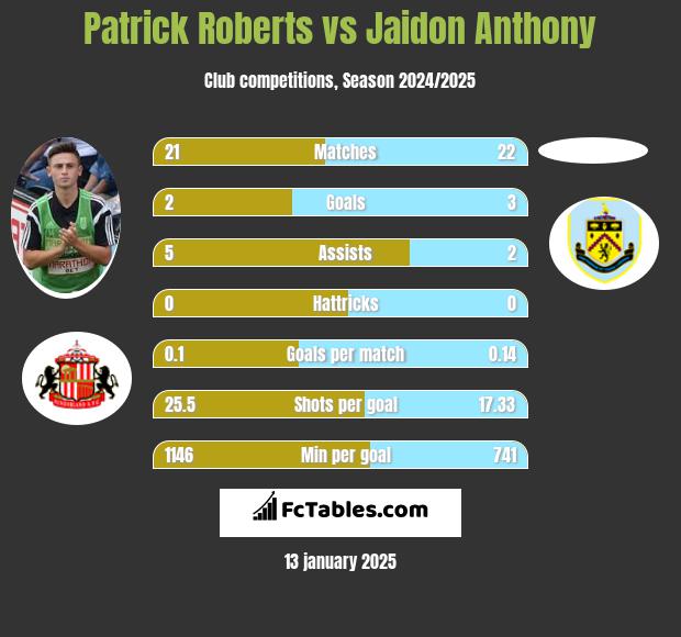 Patrick Roberts vs Jaidon Anthony h2h player stats