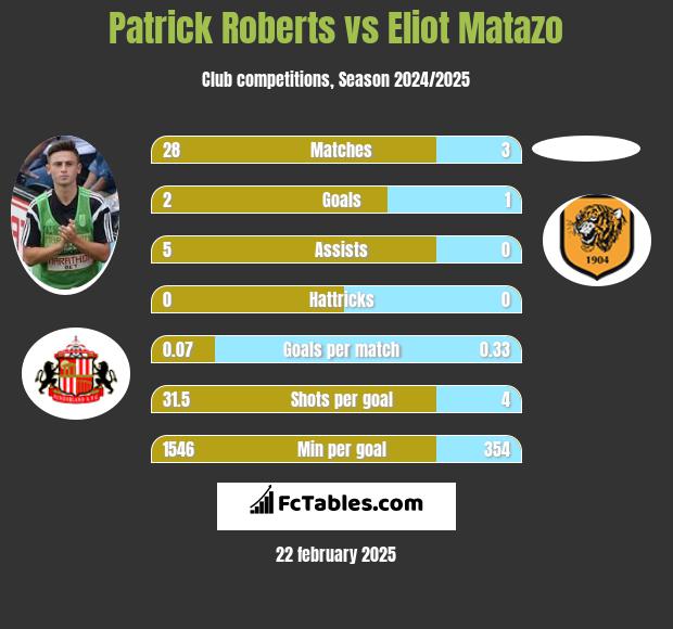 Patrick Roberts vs Eliot Matazo h2h player stats