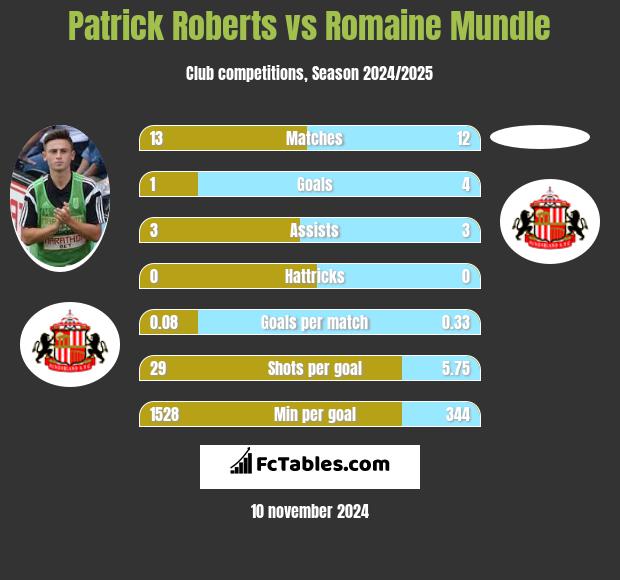 Patrick Roberts vs Romaine Mundle h2h player stats