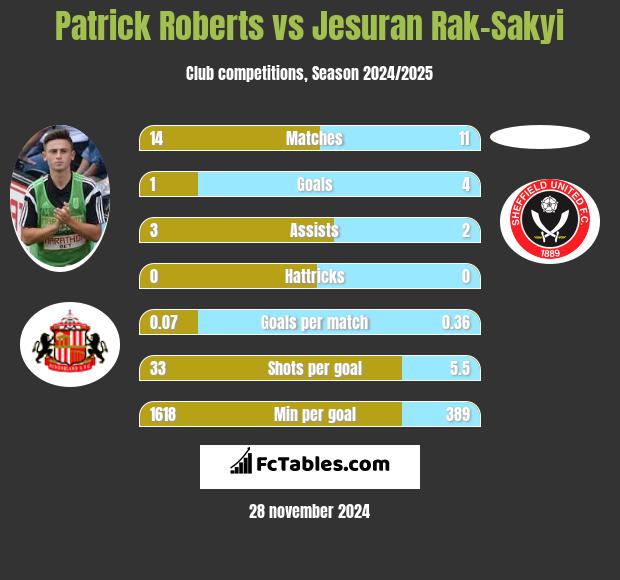 Patrick Roberts vs Jesuran Rak-Sakyi h2h player stats