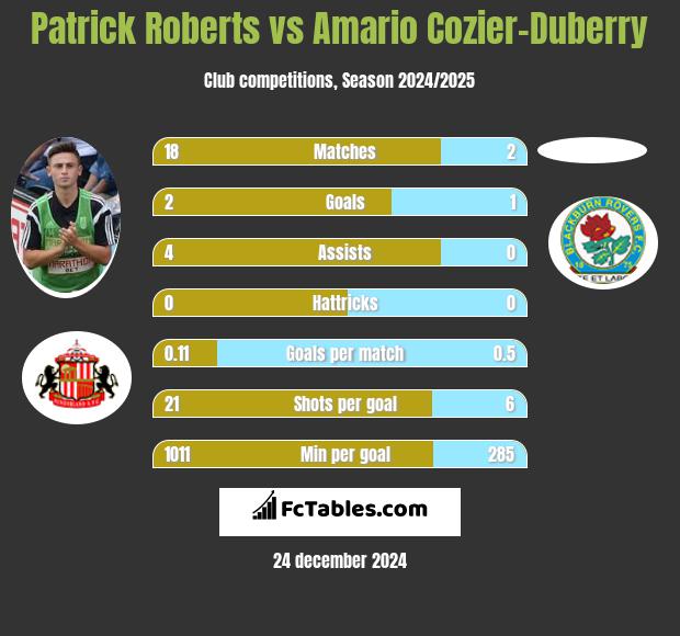 Patrick Roberts vs Amario Cozier-Duberry h2h player stats