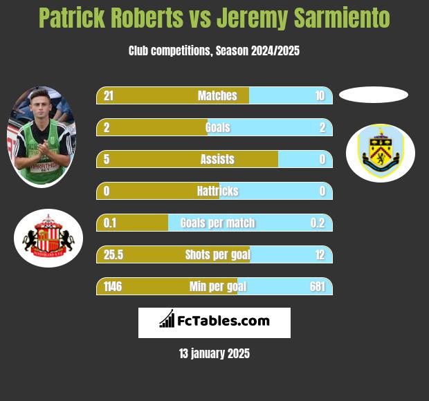 Patrick Roberts vs Jeremy Sarmiento h2h player stats