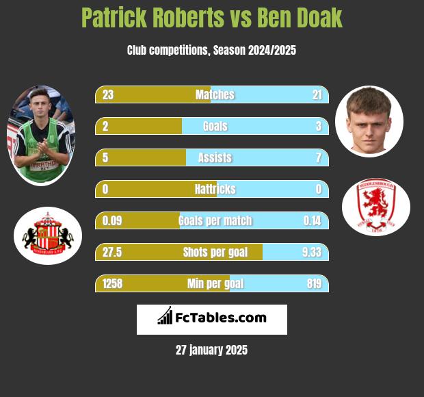 Patrick Roberts vs Ben Doak h2h player stats