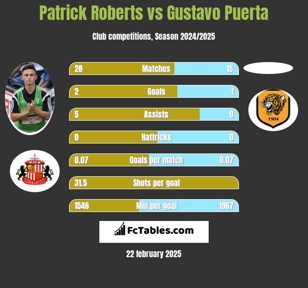 Patrick Roberts vs Gustavo Puerta h2h player stats