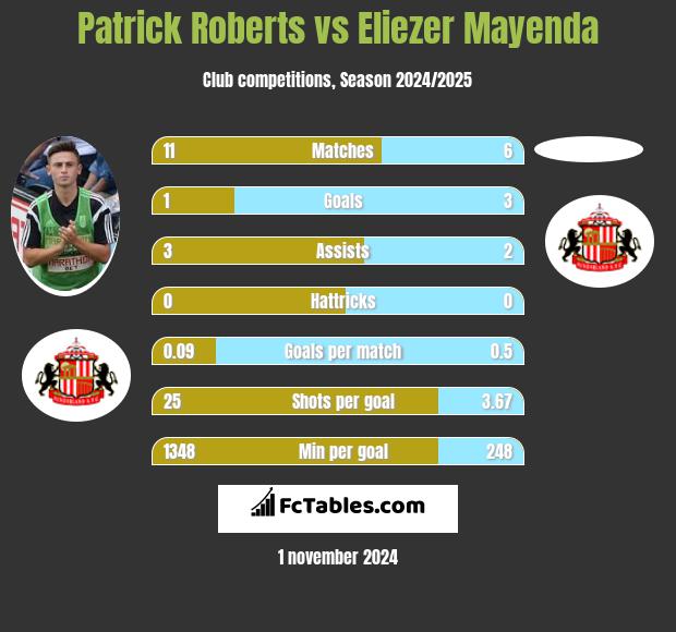 Patrick Roberts vs Eliezer Mayenda h2h player stats