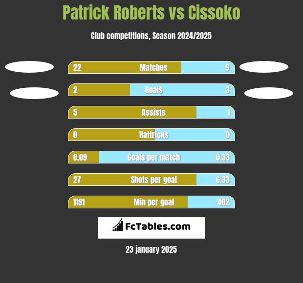 Patrick Roberts vs Cissoko h2h player stats