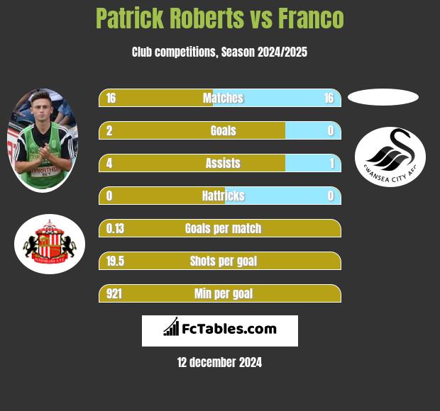 Patrick Roberts vs Franco h2h player stats