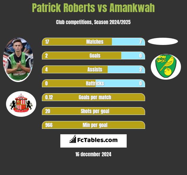 Patrick Roberts vs Amankwah h2h player stats