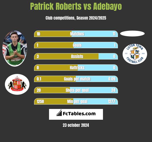 Patrick Roberts vs Adebayo h2h player stats