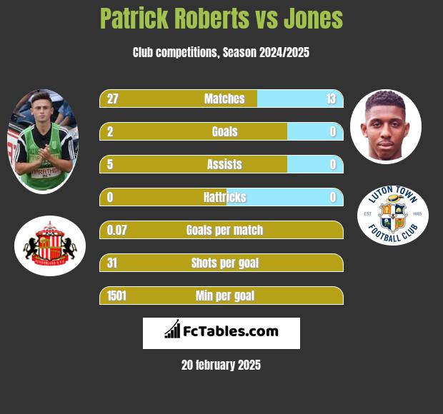 Patrick Roberts vs Jones h2h player stats