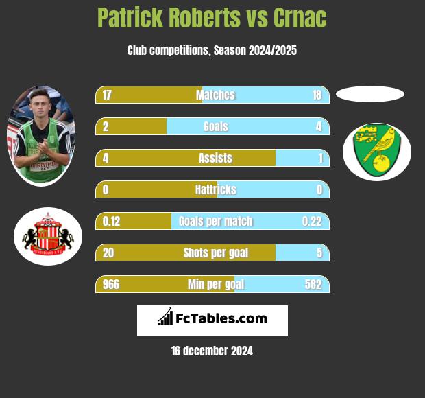 Patrick Roberts vs Crnac h2h player stats