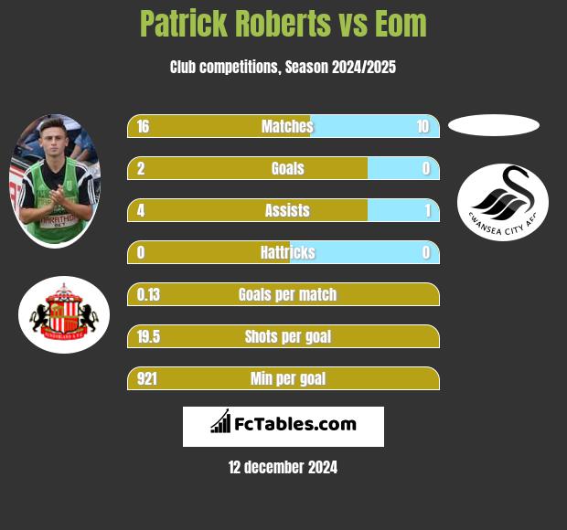 Patrick Roberts vs Eom h2h player stats