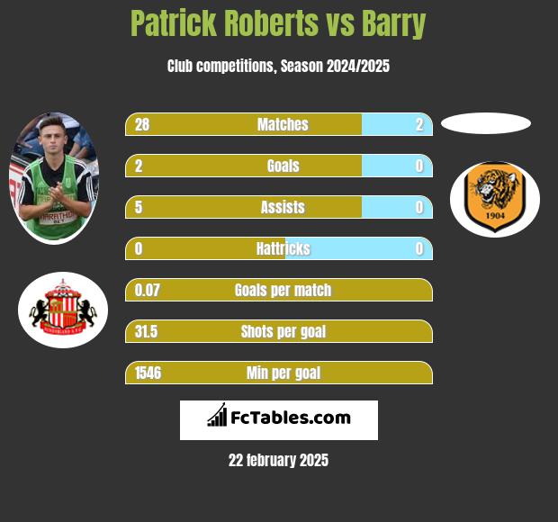 Patrick Roberts vs Barry h2h player stats