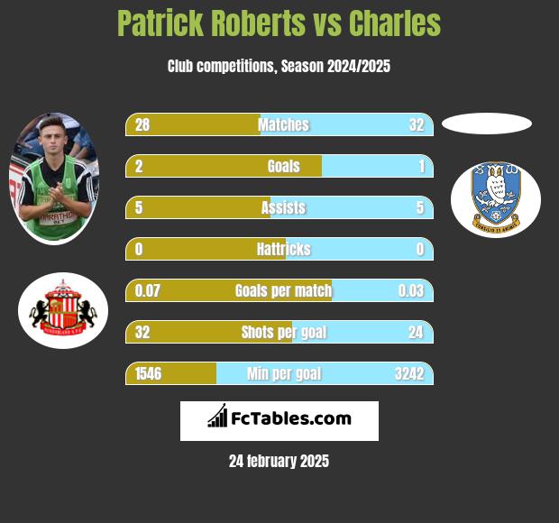 Patrick Roberts vs Charles h2h player stats