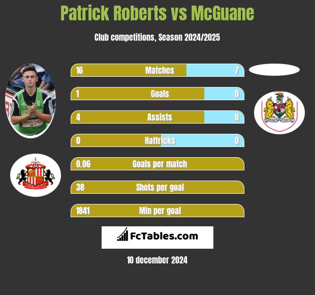 Patrick Roberts vs McGuane h2h player stats