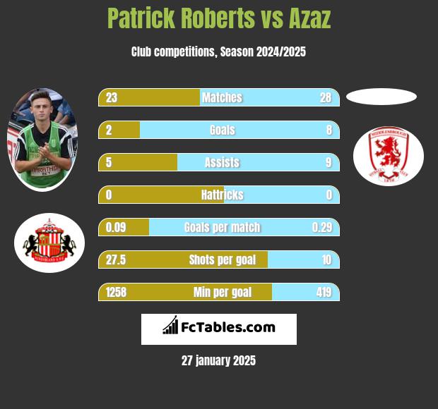 Patrick Roberts vs Azaz h2h player stats